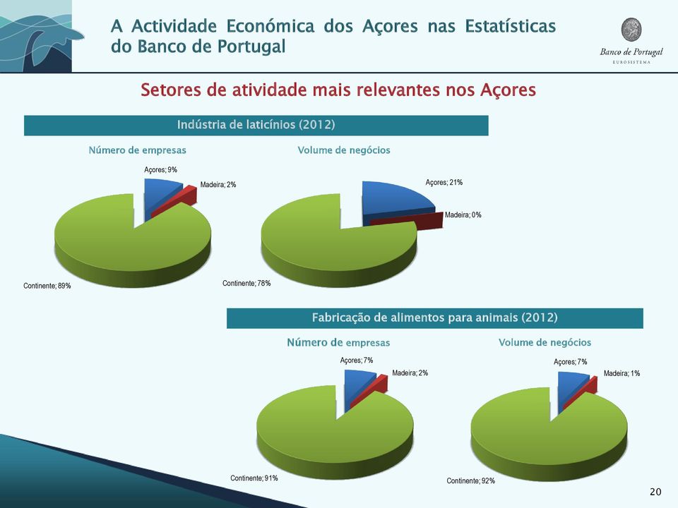 89% Continente; 78% Fabricação de alimentos para animais (2012) Número de empresas Volume