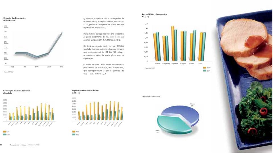 Preços Médios - Comparativo US$/Kg 1,6 1,4 1,2 1,,8 2 15 1 5 Fonte: ABIPECS 1997 1998 1999 2 21 Do total embarcado, 64% ou seja 168.