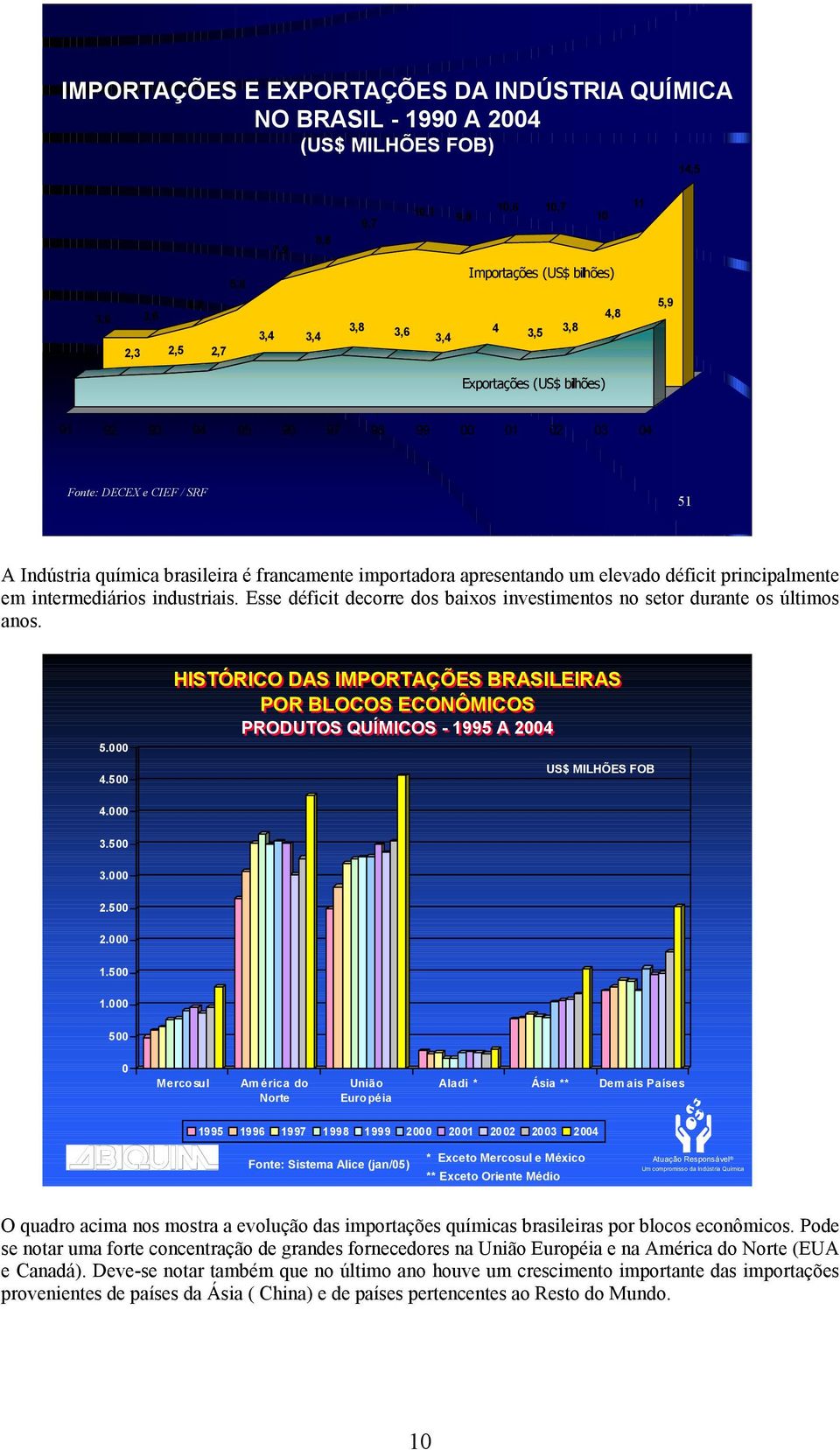 elevado déficit principalmente em intermediários industriais. Esse déficit decorre dos baixos investimentos no setor durante os últimos anos. 5.000 4.