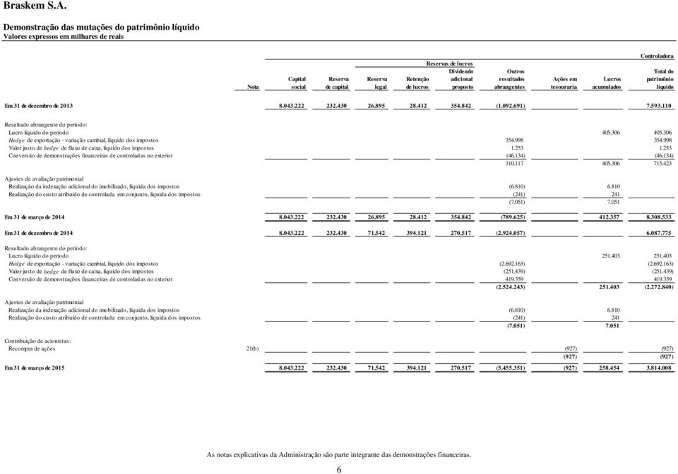 593.110 Resultado abrangente do período: Lucro líquido do período 405.306 405.306 Hedge de exportação - variação cambial, líquido dos impostos 354.998 354.