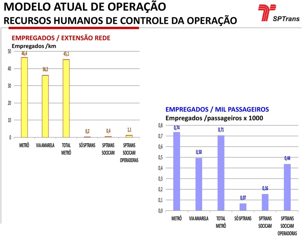 SOCICAM OPERADORAS 0,8 0,7 0,6 0,5 0,4 EMPREGADOS / MIL PASSAGEIROS Empregados /passageiros x 1000 0,74 0,50