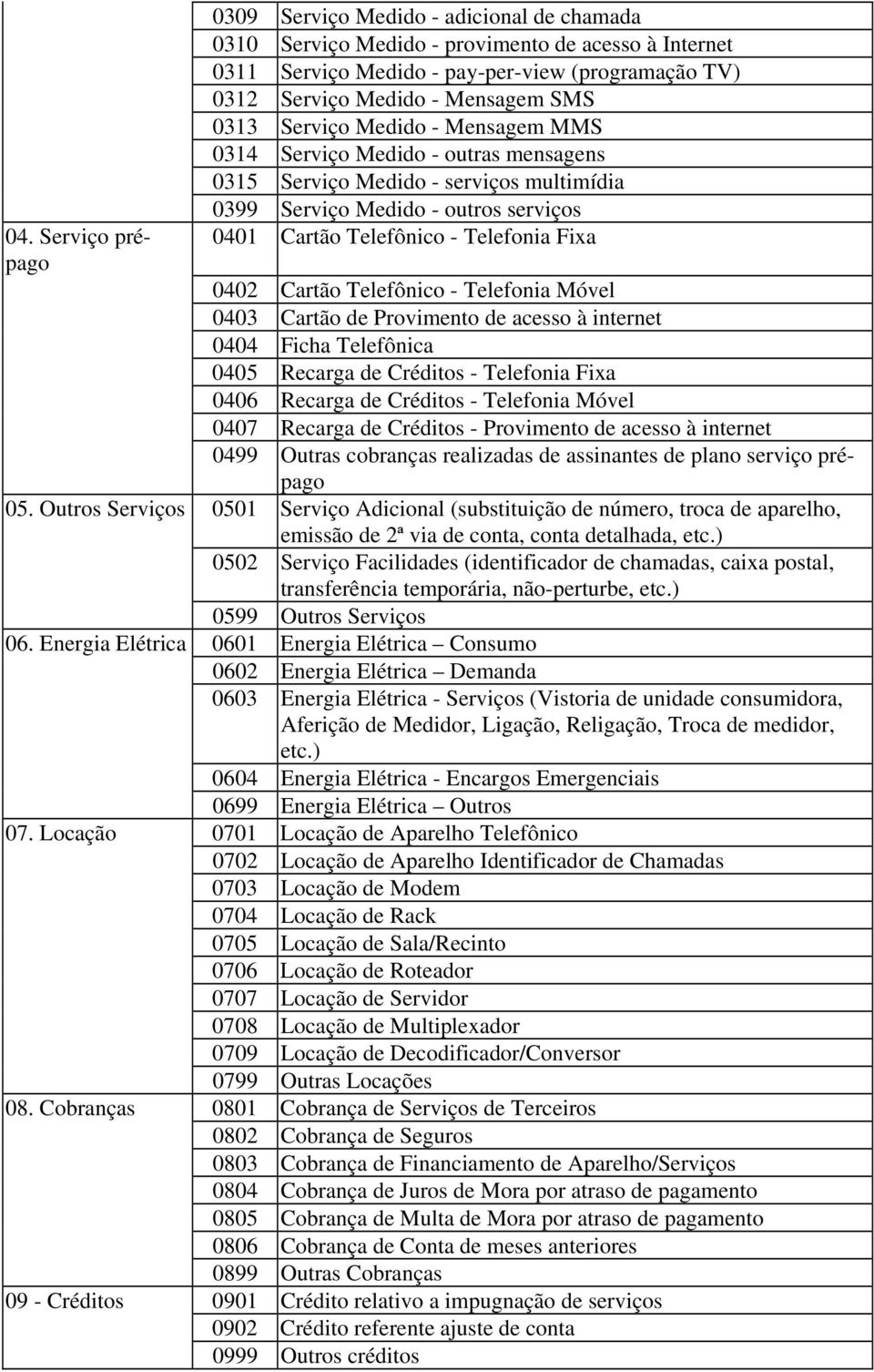 0402 Cartão Telefônico - Telefonia Móvel 0403 Cartão de Provimento de acesso à internet 0404 Ficha Telefônica 0405 Recarga de Créditos - Telefonia Fixa 0406 Recarga de Créditos - Telefonia Móvel 0407