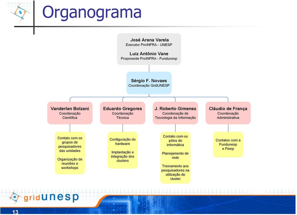 Roberto Gimenez Coordenação de Tecnologia da Informação Cláudio de França Coordenação Administrativa Contato com os grupos de pesquisadores das unidades