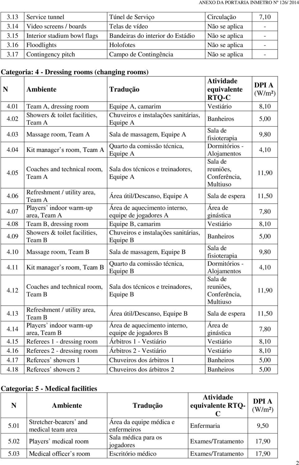 01 Team A, dressing room Equipe A, camarim Vestiário 8,10 Showers & toilet facilities, Chuveiros e instalações sanitárias, 4.02 Banheiros 5,00 Team A Equipe A Sala de 4.