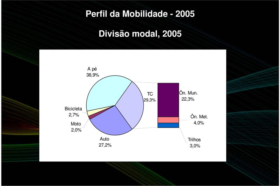 Mun. 22,3% Bicicleta 2,7% Moto 2,0%