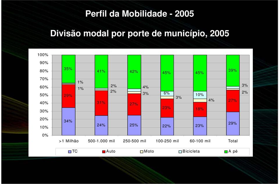 3% 6% 10% 3% 23% 18% 4% 27% 3% 2% 20% 10% 34% 24% 25% 22% 23% 29% 0% >1 Milhão