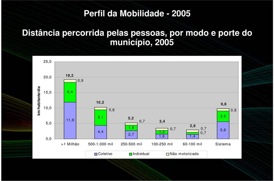 0,8 5,1 3,5 5,2 11,9 0,7 3,4 2,9 1,8 0,7 0,7 4,4 5,6 1,2 2,7 0,7 1,6 1,4 >1 Milhão