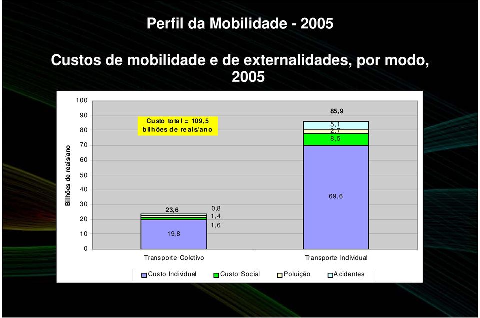 5 bilhões de reais/ano 23,6 19,8 0,8 1,4 1,6 85, 9 5,1 2,7 8,5 69,6 0