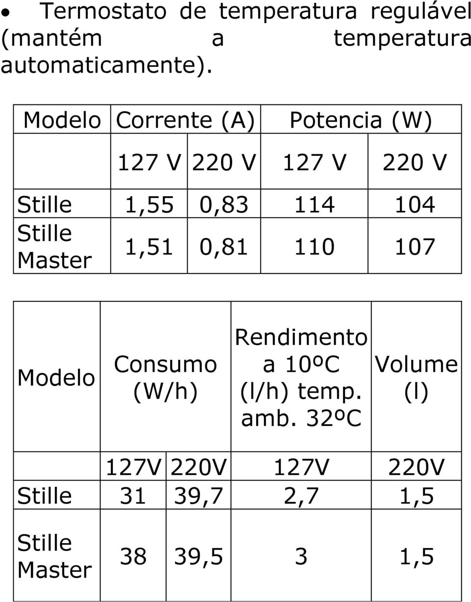 Stille Master 1,51 0,81 110 107 Modelo Consumo (W/h) Rendimento a 10ºC (l/h) temp.