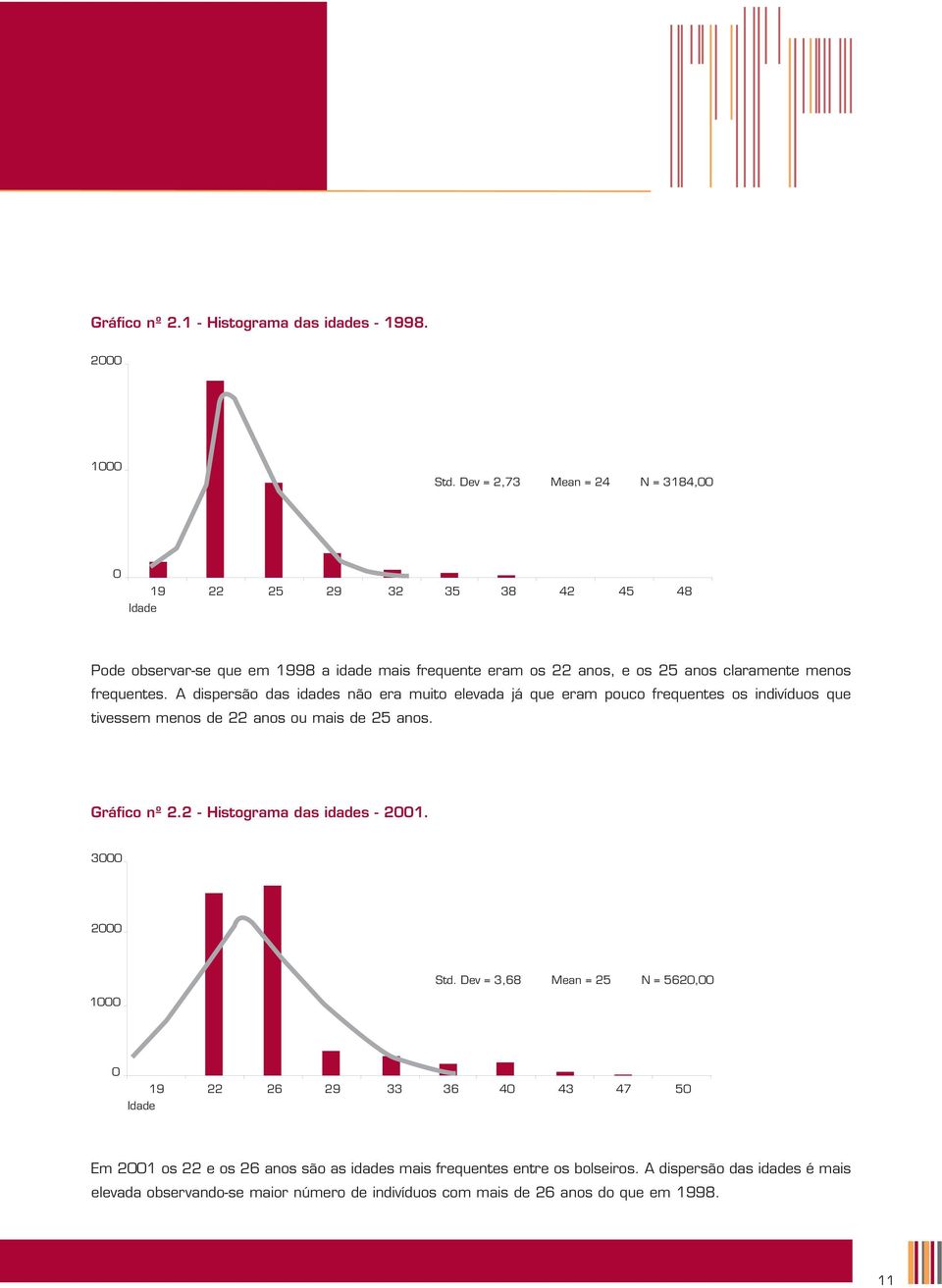 frequentes. A dispersão das idades não era muito elevada já que eram pouco frequentes os indivíduos que tivessem menos de 22 anos ou mais de 25 anos. Gráfico nº 2.