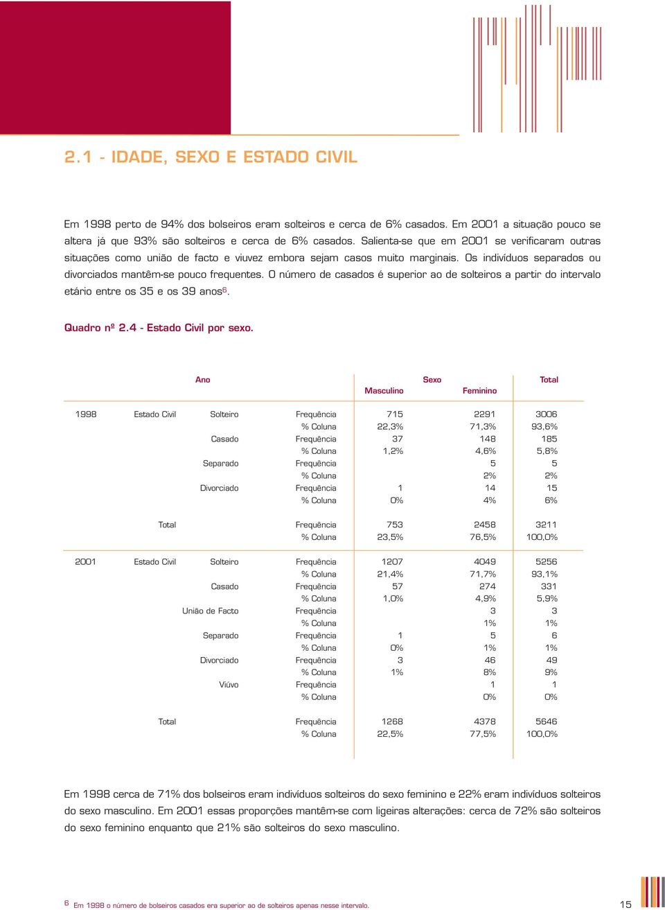 O número de casados é superior ao de solteiros a partir do intervalo etário entre os 35 e os 39 anos 6. Quadro nº 2.4 - Estado Civil por sexo.