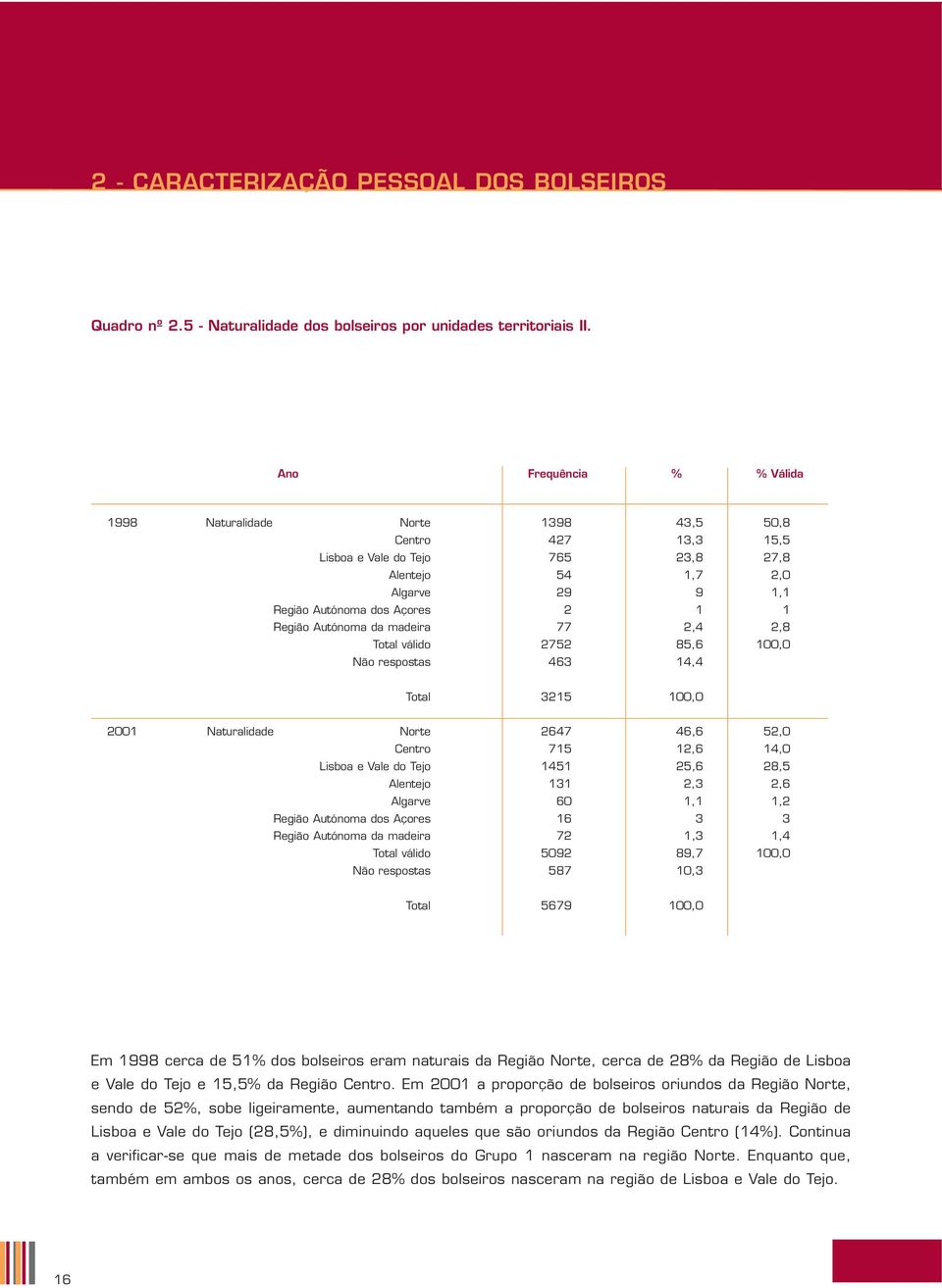 Autónoma da madeira 77 2,4 2,8 Total válido 2752 85,6 100,0 Não respostas 463 14,4 Total 3215 100,0 2001 Naturalidade Norte 2647 46,6 52,0 Centro 715 12,6 14,0 Lisboa e Vale do Tejo 1451 25,6 28,5