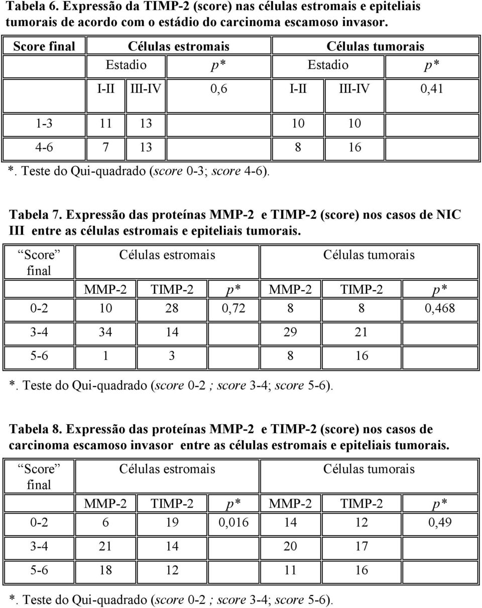 Expressão das proteínas MMP-2 e TIMP-2 (score) nos casos de NIC III entre as células estromais e epiteliais tumorais.