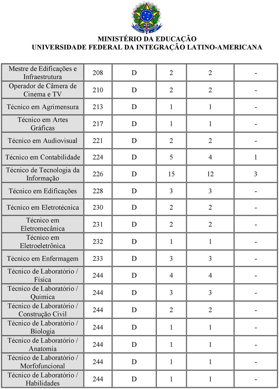 Edificações 228 D 3 3 - Técnico em Eletrotécnica 230 D 2 2 - Técnico em Eletromecânica Técnico em Eletroeletrônica 231 D 2 2-232 D 1 1 - Técnico em