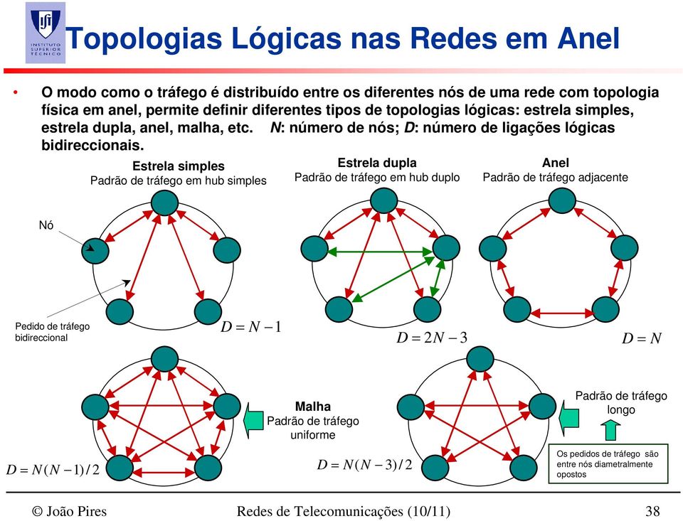 Estrela simples Padrão de tráfego em hub simples Estrela dupla Padrão de tráfego em hub duplo Anel Padrão de tráfego adjacente Nó Pedido de tráfego bidireccional D = N D