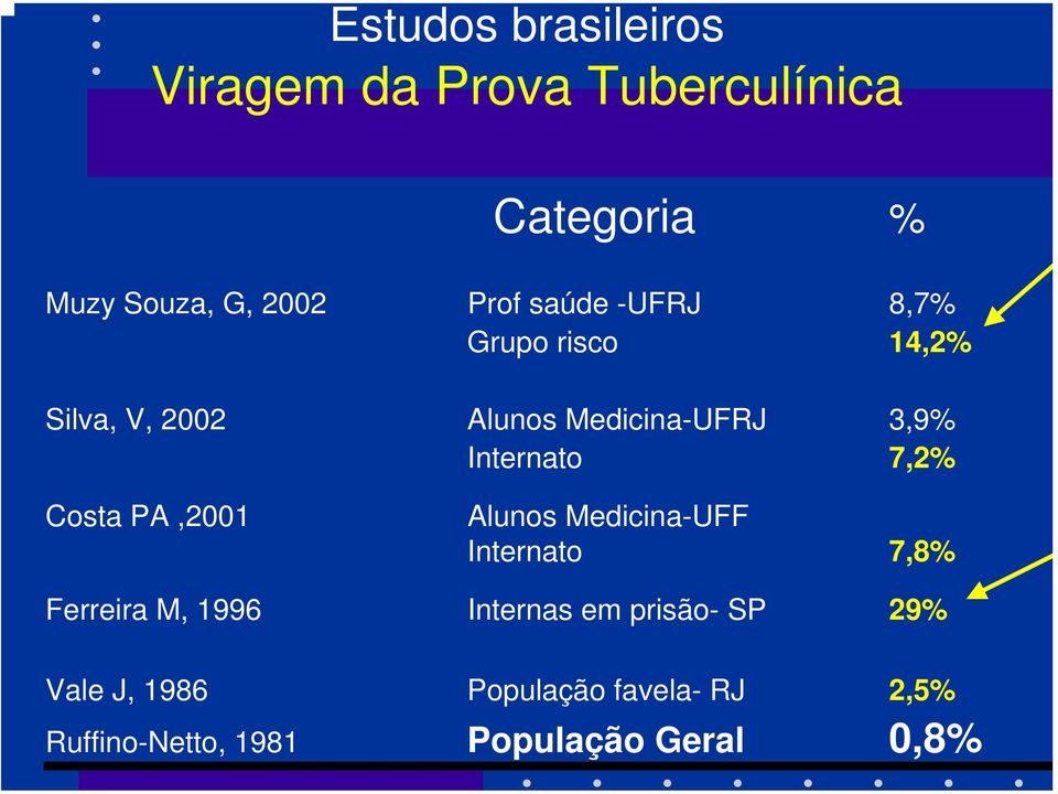 7,2% Costa PA,2001 Alunos Medicina-UFF Internato 7,8% Ferreira M, 1996 Internas em