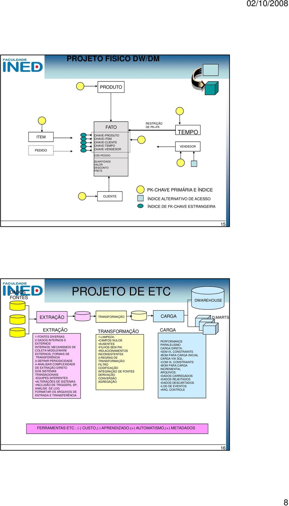 MARTS EXTRAÇÃO TRANSFORMAÇÃO CARGA 1-FONTES DIVERSAS 2-DADOS INTERNOS E EXTERNOS INTERNOS: MECANISMOS DE COLETA-MIDDLEWARE EXTERNOS: FORMAS DE TRANSFERÊNCIA 3-DEFINIR PERIODICIDADE 4-ANALISAR