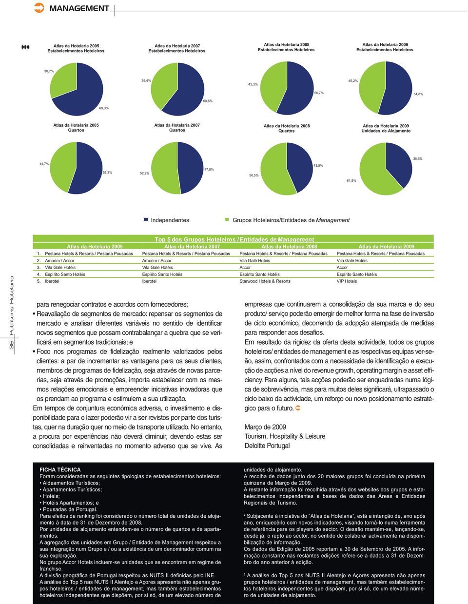 Hotelaria Top 5 dos Grupos Hoteleiros / Entidades demanagement Atlas da Hotelaria 2005 Atlas da Hotelaria 2007 Atlas da Hotelaria 2008 Atlas da Hotelaria 2009 1. 2. Amorim / Accor Amorim / Accor Vila Galé Hotéis Vila Galé Hotéis 3.