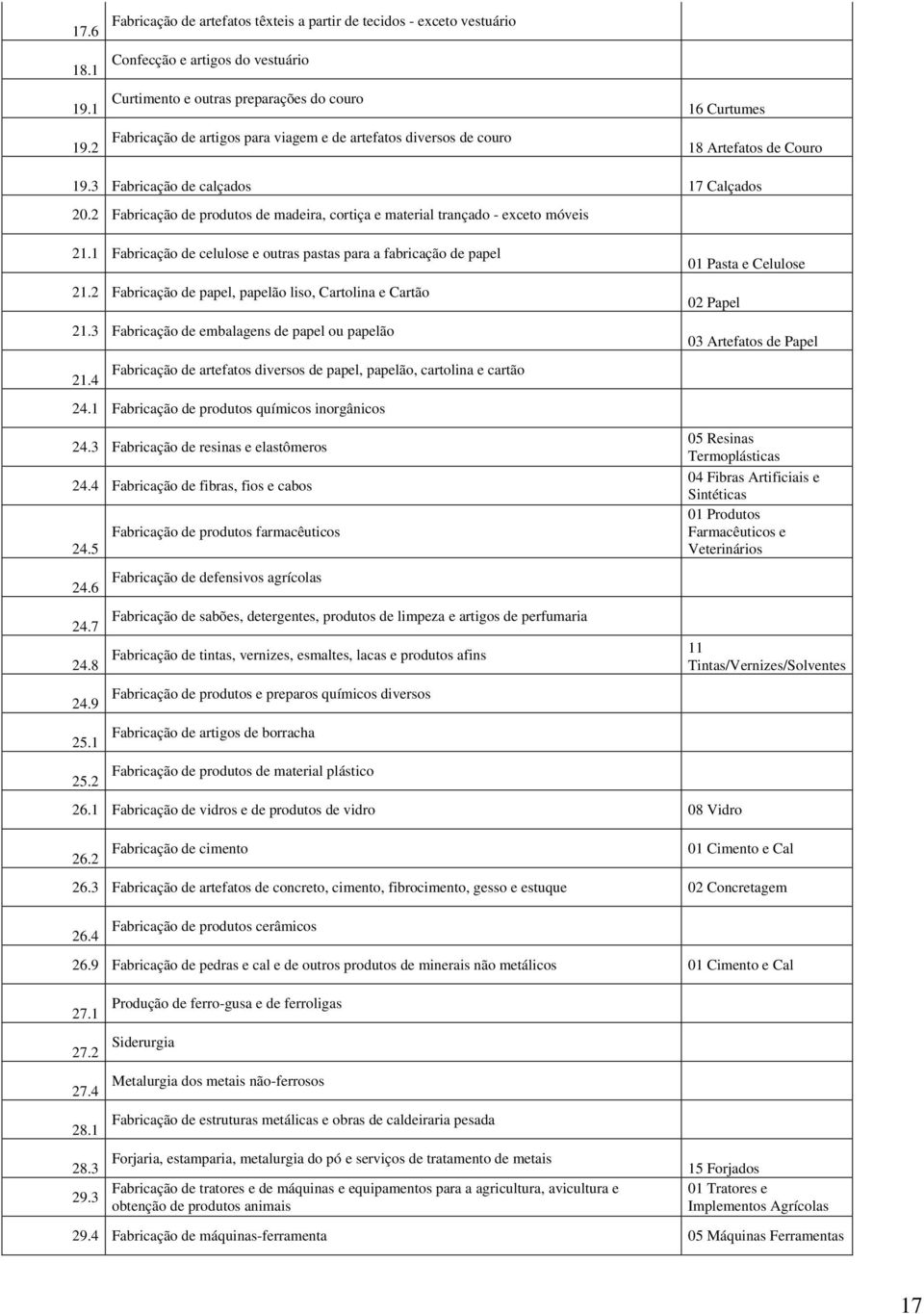 diversos de couro 16 Curtumes 18 Artefatos de Couro 19.3 Fabricação de calçados 17 Calçados 0. Fabricação de produtos de madeira, cortiça e material trançado - exceto móveis 1.