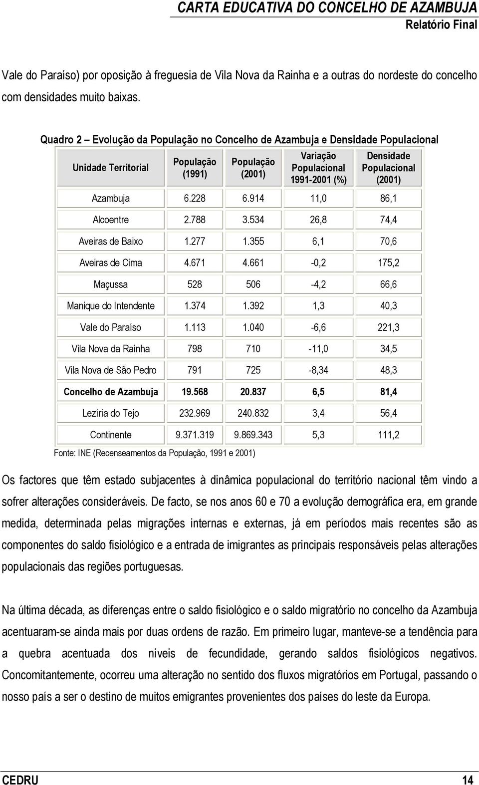 Azambuja 6.228 6.914 11,0 86,1 Alcoentre 2.788 3.534 26,8 74,4 Aveiras de Baixo 1.277 1.355 6,1 70,6 Aveiras de Cima 4.671 4.661-0,2 175,2 Maçussa 528 506-4,2 66,6 Manique do Intendente 1.374 1.