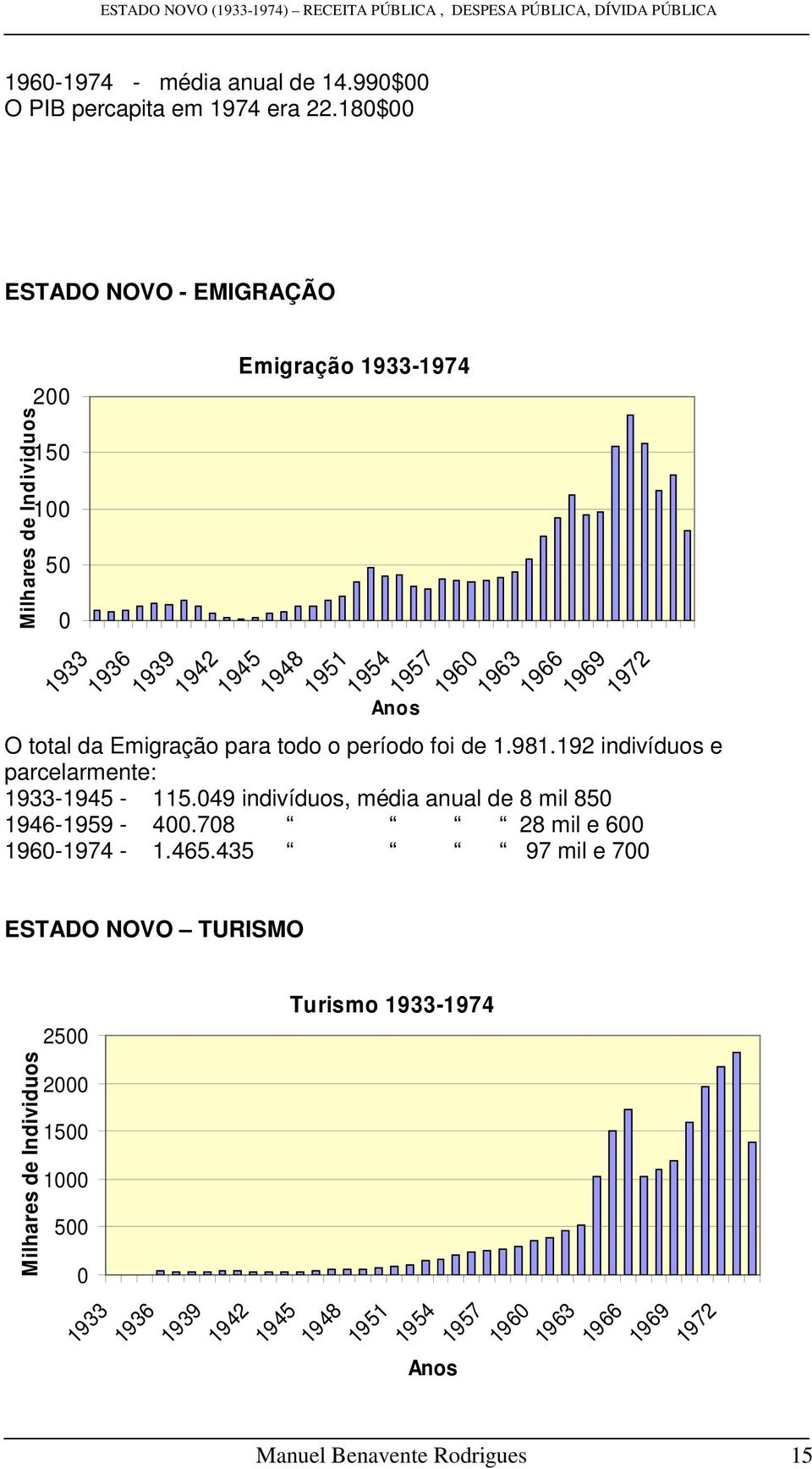 1972 O total da Emigração para todo o período foi de 1.981.192 indivíduos e parcelarmente: 19331945 115.