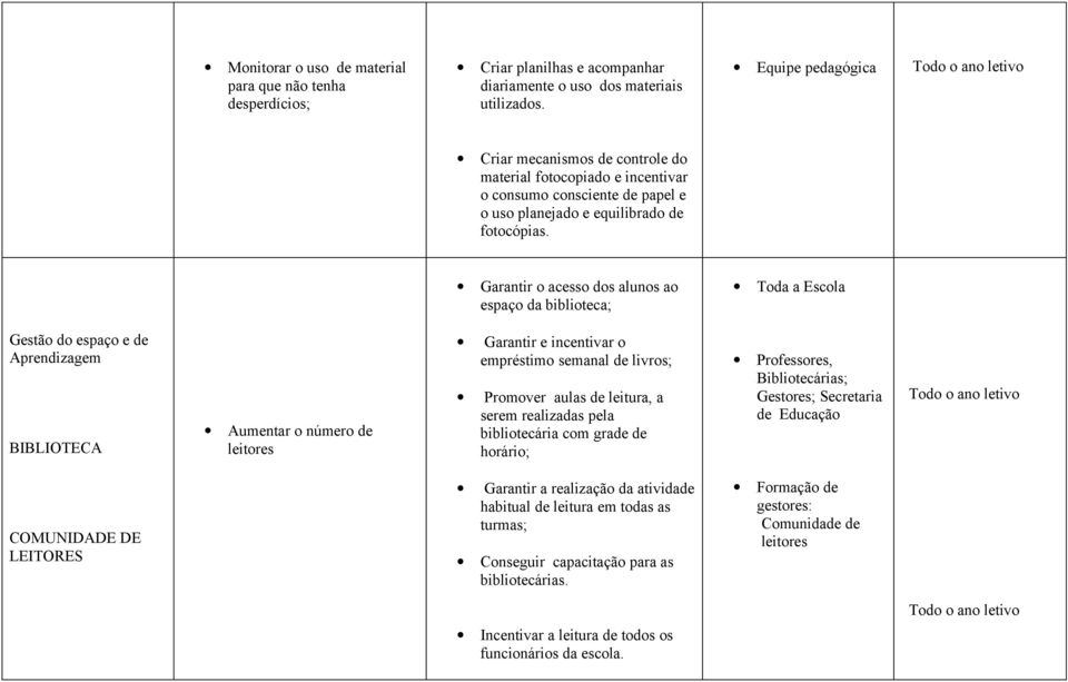 Garantir o acesso dos alunos ao espaço da biblioteca; Toda a Escola Gestão do espaço e de Aprendizagem BIBLIOTECA Aumentar o número de leitores Garantir e incentivar o empréstimo semanal de livros;