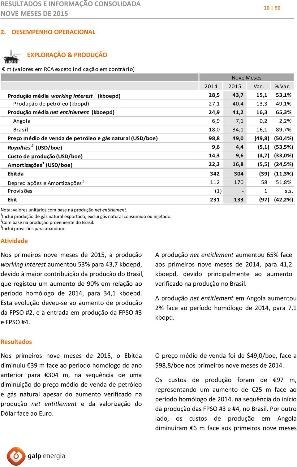 Brasil 18,0 34,1 16,1 89,7% Preço médio de venda de petróleo e gás natural (USD/boe) 98,8 49,0 (49,8) (50,4%) Royalties 2 (USD/boe) 9,6 4,4 (5,1) (53,5%) Custo de produção (USD/boe) 14,3 9,6 (4,7)