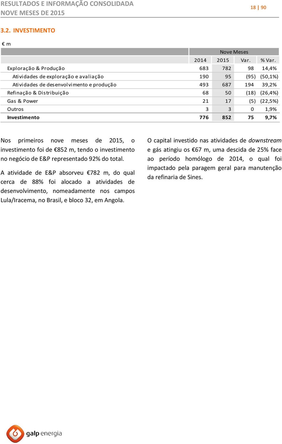 Gas & Power 21 17 (5) (22,5%) Outros 3 3 0 1,9% Investimento 776 852 75 9,7% Nos primeiros nove meses de 2015, o investimento foi de 852 m, tendo o investimento no negócio de E&P representado 92% do