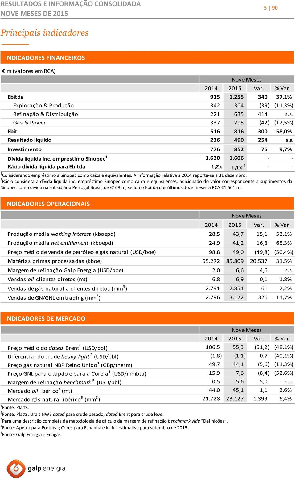 empréstimo Sinopec 1 1.630 1.606 - - Rácio dívida líquida para Ebitda \ 1,2x 1,1x 2 - - 1 Considerando empréstimo à Sinopec como caixa e equivalentes.