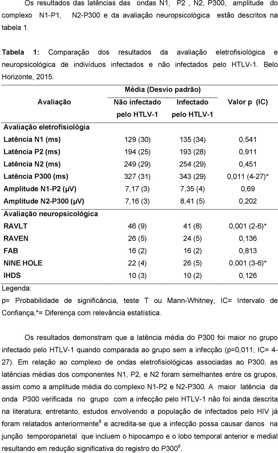 Média (Desvio padrão) Avaliação Não infectado pelo HTLV-1 Infectado pelo HTLV-1 Valor p (IC) Avaliação eletrofisiológia Latência N1 (ms) 129 (30) 135 (34) 0,541 Latência P2 (ms) 194 (25) 193 (28)