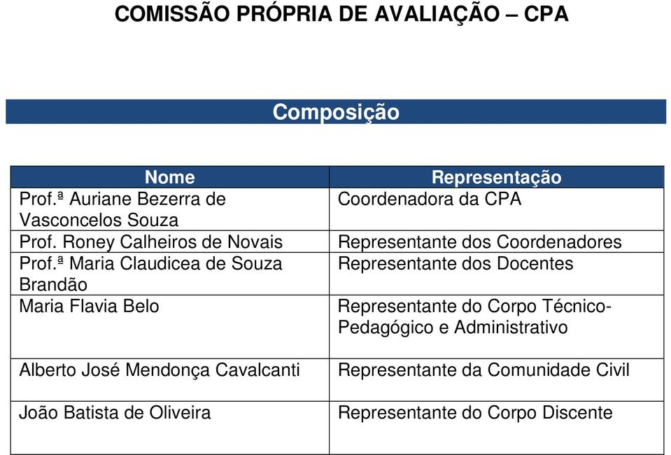 ª Maria Claudicea de Souza Brandão Maria Flavia Belo Alberto José Mendonça Cavalcanti João Batista de Oliveira