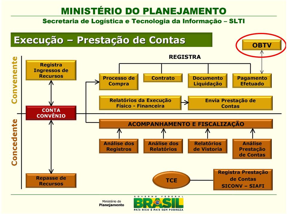 Envia Prestação de Contas ACOMPANHAMENTO E FISCALIZAÇÃO Análise dos Registros Análise dos Relatórios