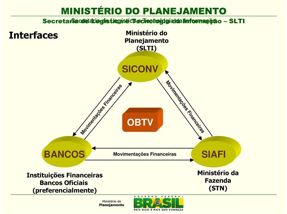 Movimentações Financeiras OBTV Movimentações Financeiras BANCOS Instituições