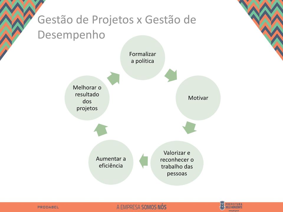 dos projetos Motivar Aumentar a eficiência