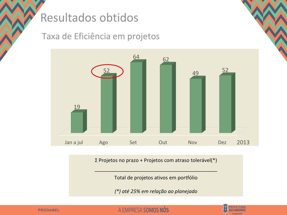 no prazo + Projetos com atraso tolerável(*) Total de