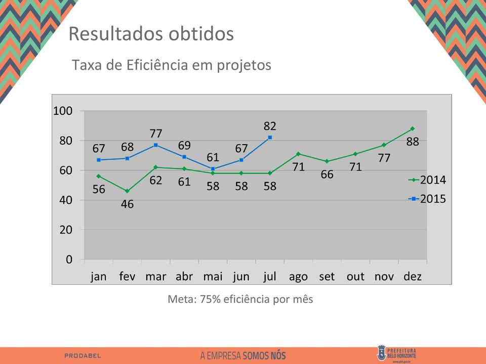 em projetos Meta: