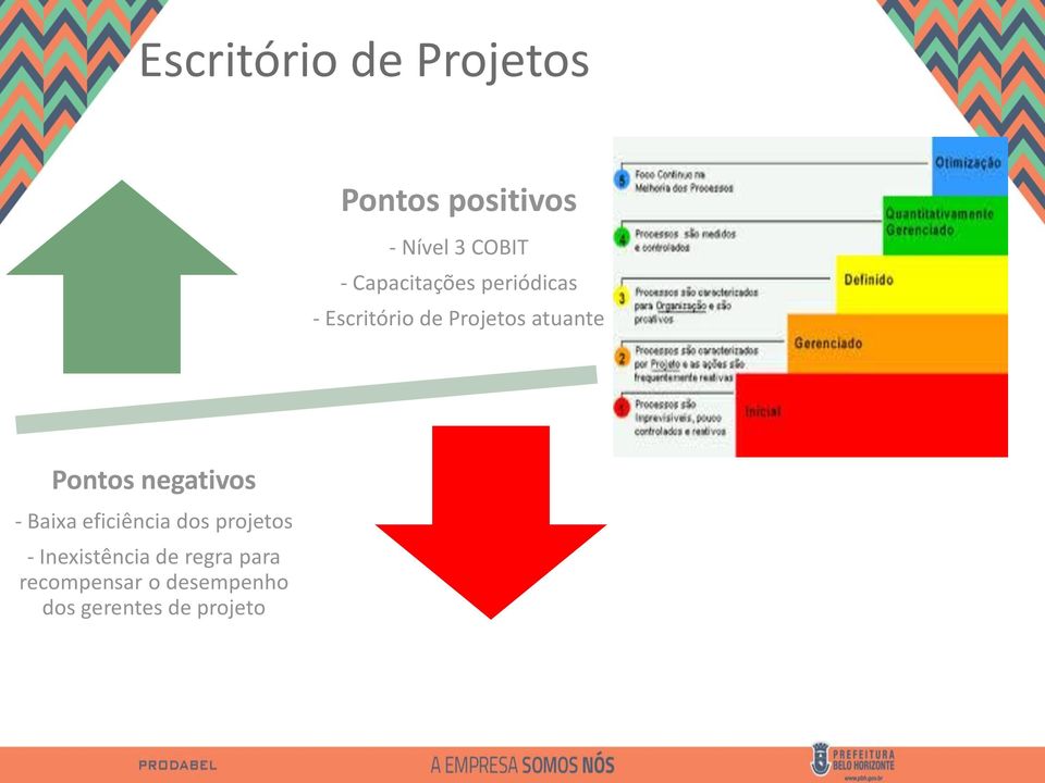 Pontos negativos - Baixa eficiência dos projetos -