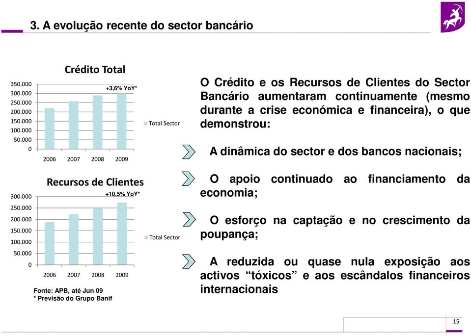 demonstrou: 50.000 0 2006 2007 2008 2009 A dinâmica do sector e dos bancos nacionais; 300.000 Recursos de Clientes +10,5% YoY* O apoio continuado ao financiamento da economia; 250.