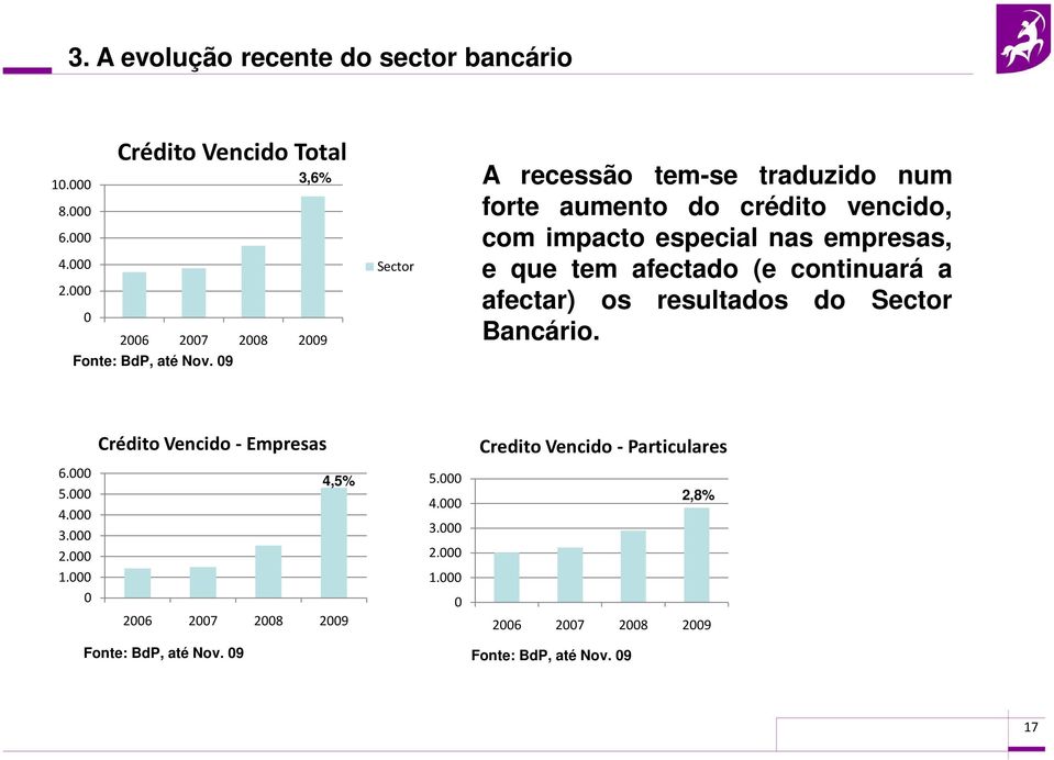 a afectar) os resultados do Sector Bancário. Crédito Vencido- Empresas Credito Vencido- Particulares 6.000 5.000 4.000 3.000 2.000 1.