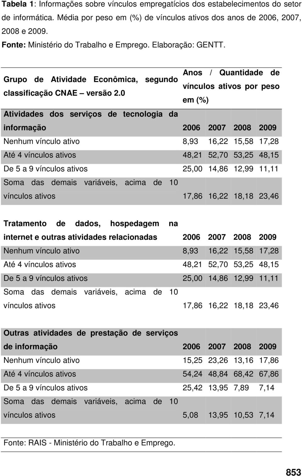 0 em (%) Atividades dos serviços de tecnologia da informação 2006 2007 2008 2009 Nenhum vínculo ativo 8,93 16,22 15,58 17,28 Até 4 vínculos ativos 48,21 52,70 53,25 48,15 De 5 a 9 vínculos ativos