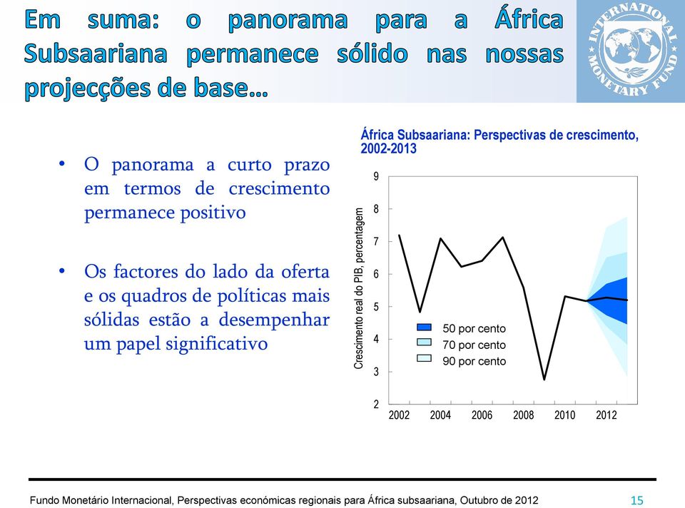 significativo Crescimento real do PIB, percentagem África Subsaariana: Perspectivas de
