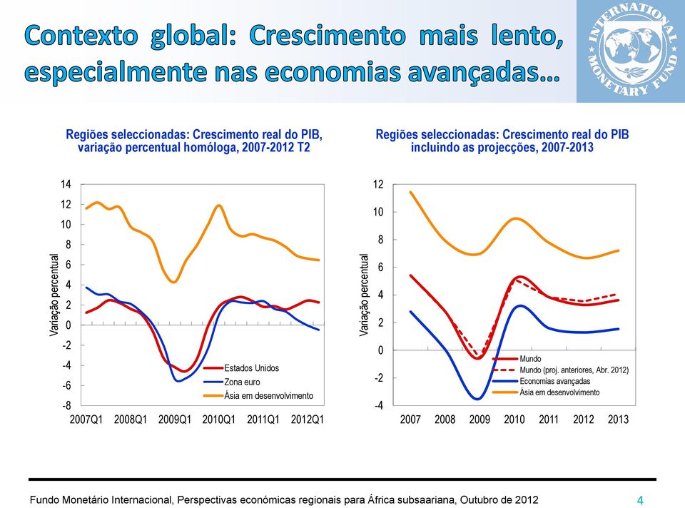 Unidos Zona euro Ásia em desenvolvimento -8 2007Q1 2008Q1 2009Q1 2010Q1 2011Q1 2012Q1 Variação percentual 12 10 8 6 4