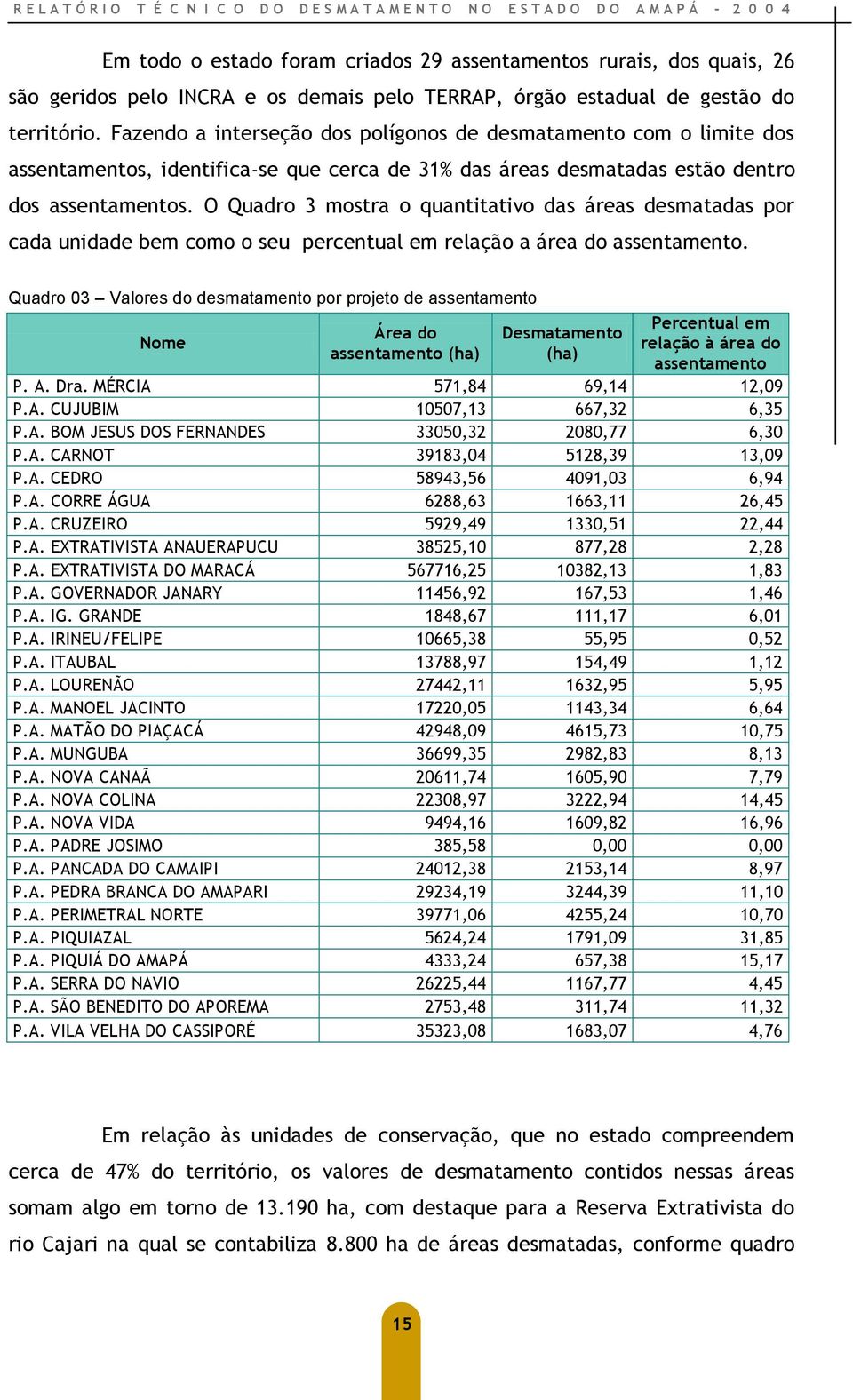 O Quadro 3 mostra o quantitativo das áreas desmatadas por cada unidade bem como o seu percentual em relação a área do assentamento.