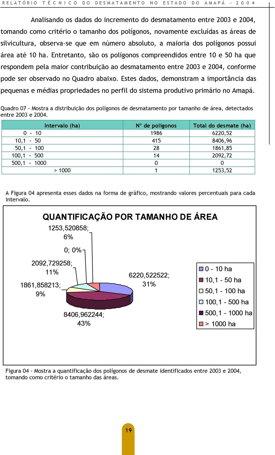 Entretanto, são os polígonos compreendidos entre 10 e 50 ha que respondem pela maior contribuição ao desmatamento entre 2003 e 2004, conforme pode ser observado no Quadro abaixo.