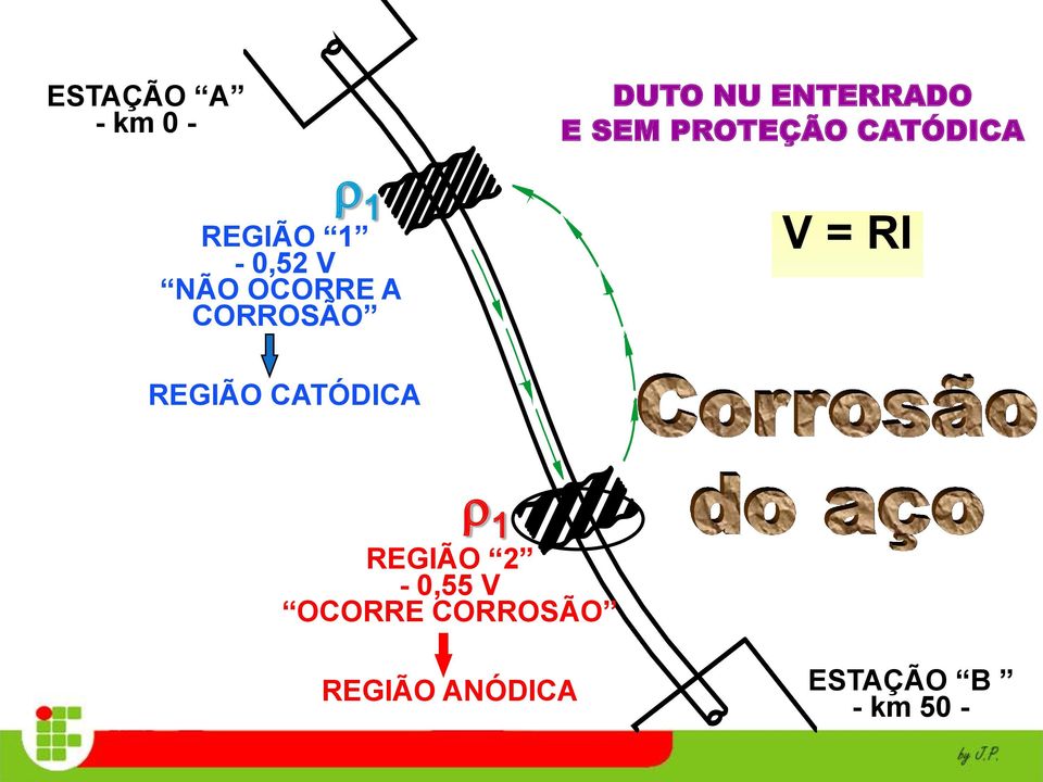 CATÓDICA V = RI REGIÃO CATÓDICA 1 2 REGIÃO -