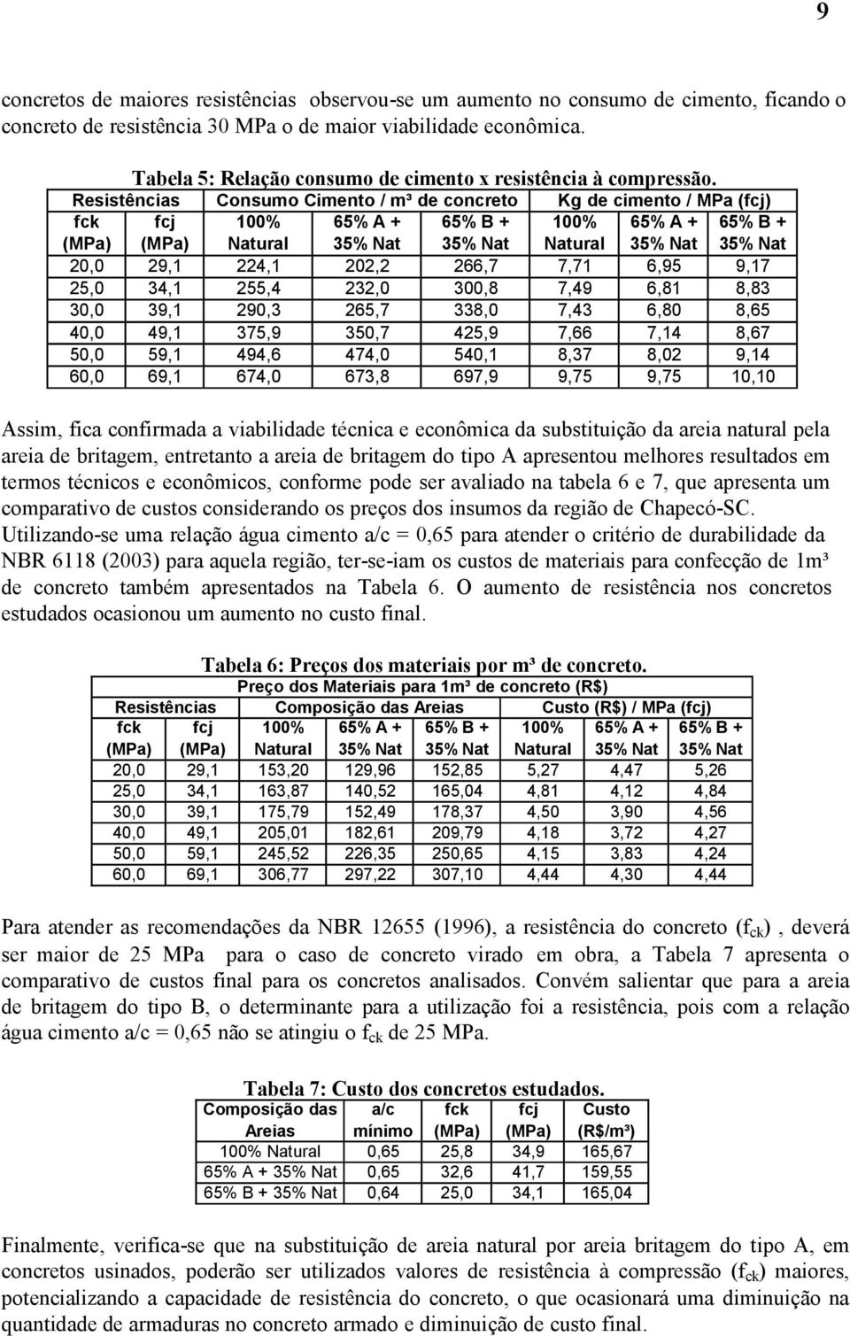 Resistências Consumo Cimento / m³ de concreto Kg de cimento / MPa (fcj) fck fcj 100% 65% A + 65% B + 100% 65% A + 65% B + (MPa) (MPa) Natural 35% Nat 35% Nat Natural 35% Nat 35% Nat 20,0 29,1 224,1