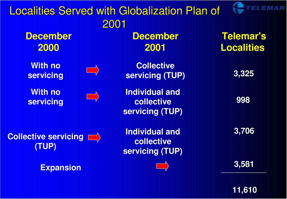 (TUP) Expansion Collective servicing (TUP) Individual and collective servicing