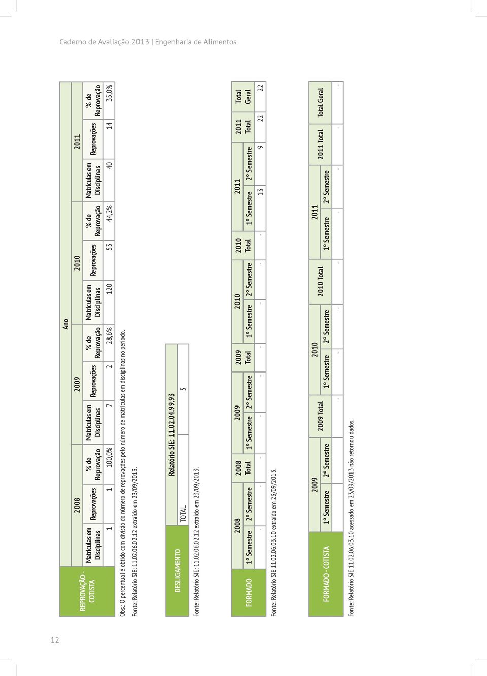 : O percentual é obtido com divisão do número de reprovações pelo número de matrículas em disciplinas no período. Fonte: Relatório SIE: 11.02.06.02.12 extraído em 23/09/2013.