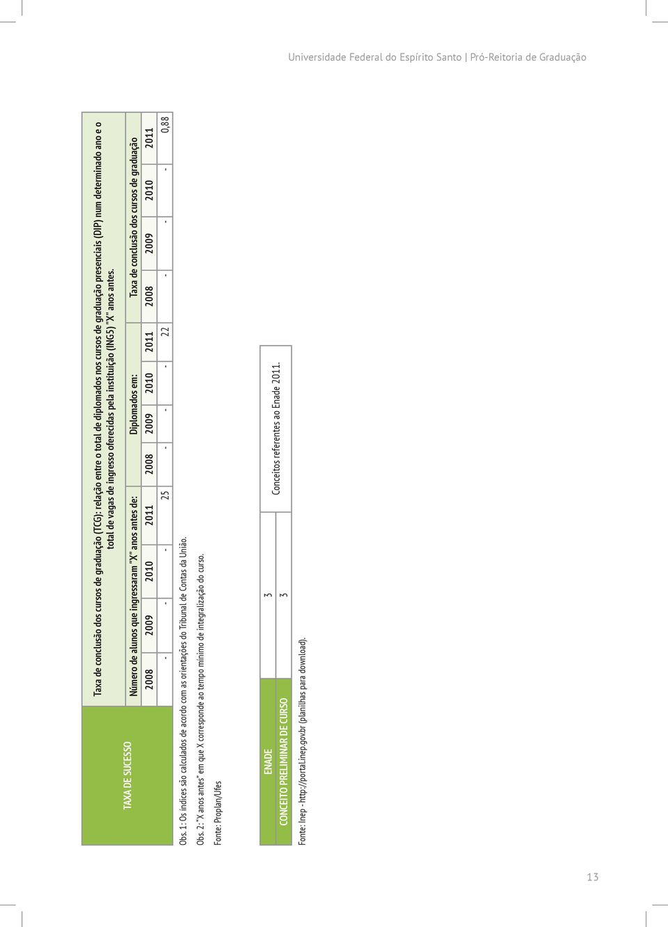 Número de alunos que ingressaram "X" anos antes de: Diplomados em: Taxa de conclusão dos cursos de graduação 2008 2009 2010 2011 2008 2009 2010 2011 2008 2009 2010 2011 - - - 25 - - - 22 - - - 0,88