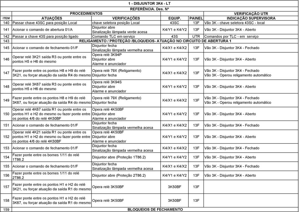 CIRCUITO DE ABERTURA 1 145 Acionar o comando de fechamento 01/F K4/X1 e K4/X2 13F Vão 3K - Disjuntor 3K4 - Fechado 146 Opera relé 3K94P Operar relé 3K21 saída R3 ou ponte entre os K4/Y1 e K4/Y2